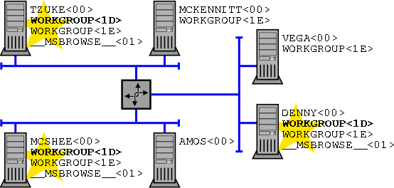 [Figure 3.2: Isolated Master Browsers]