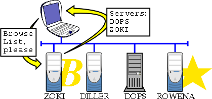 [Figure 3.5: Requesting the Browse List]
