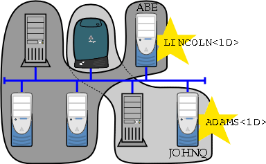 [Figure 3.6: Multiple Workgroups on the Same LAN]