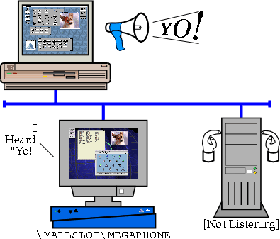[Figure 3.9: Class 2 Mailslots]
