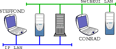 [Figure 3.11: Multiple Virtual Networks]
