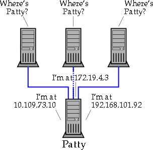 [Figure 1.7: Multi-Homed B Node]