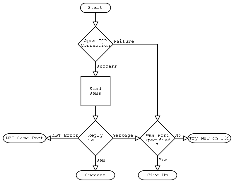 [Figure 2.2: Transport Discovery.]