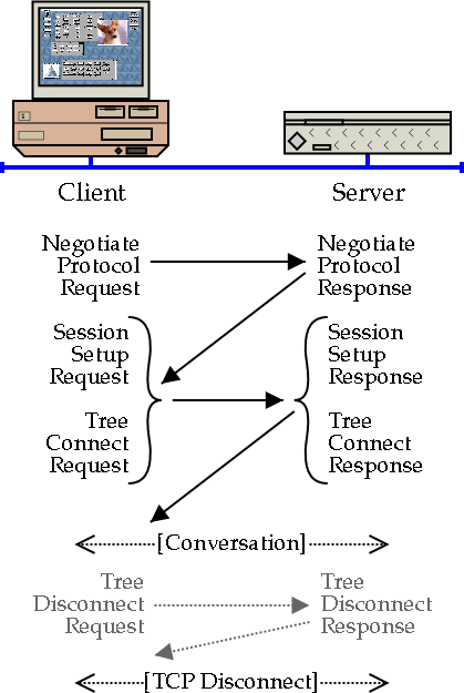 [Figure 2.6: A Simple SMB Conversation.]