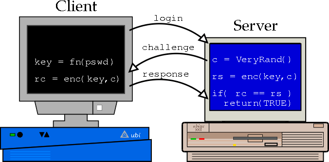 [Figure 2.11:  Challenge/Response.]