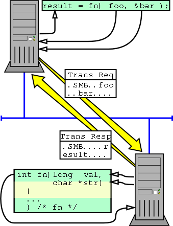 [Figure 2.18: Remote Procedure Call via Transaction.]